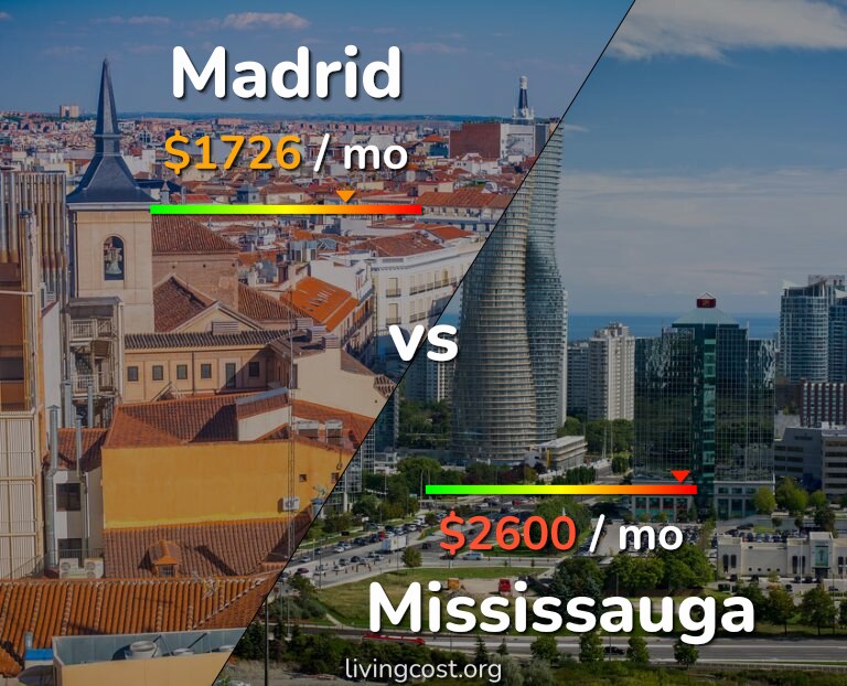 Cost of living in Madrid vs Mississauga infographic