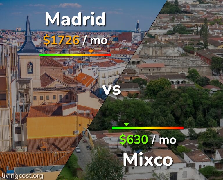 Cost of living in Madrid vs Mixco infographic