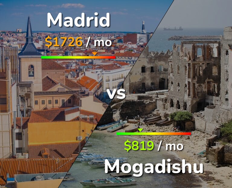 Cost of living in Madrid vs Mogadishu infographic