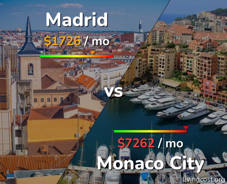Cost of living in Madrid vs Monaco City infographic