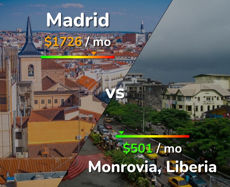 Cost of living in Madrid vs Monrovia infographic