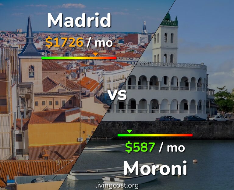Cost of living in Madrid vs Moroni infographic