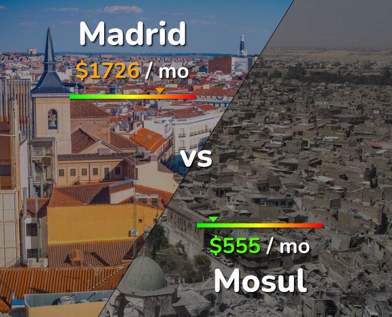 Cost of living in Madrid vs Mosul infographic