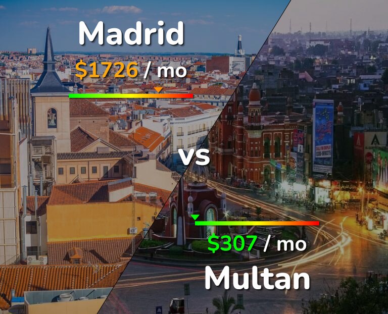 Cost of living in Madrid vs Multan infographic