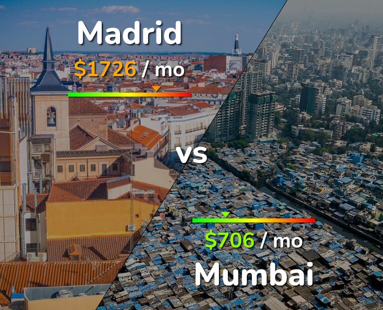 Cost of living in Madrid vs Mumbai infographic