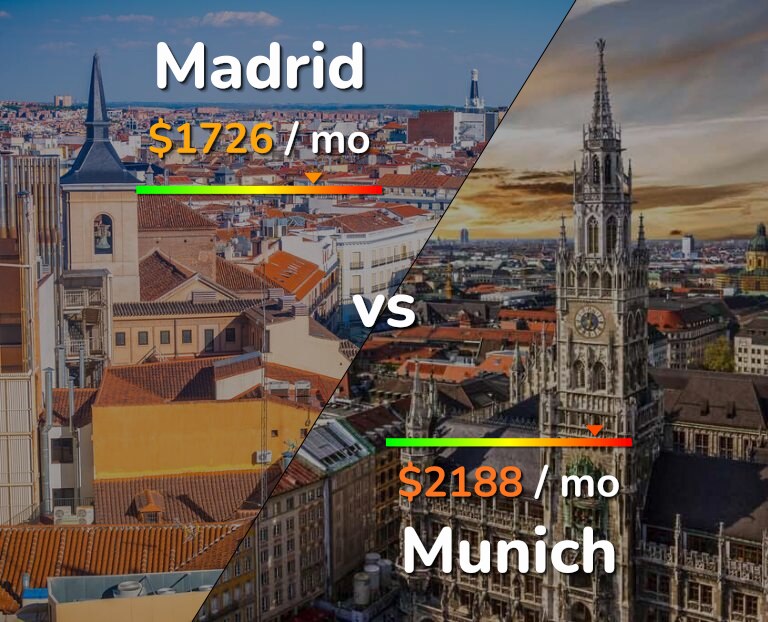 Cost of living in Madrid vs Munich infographic
