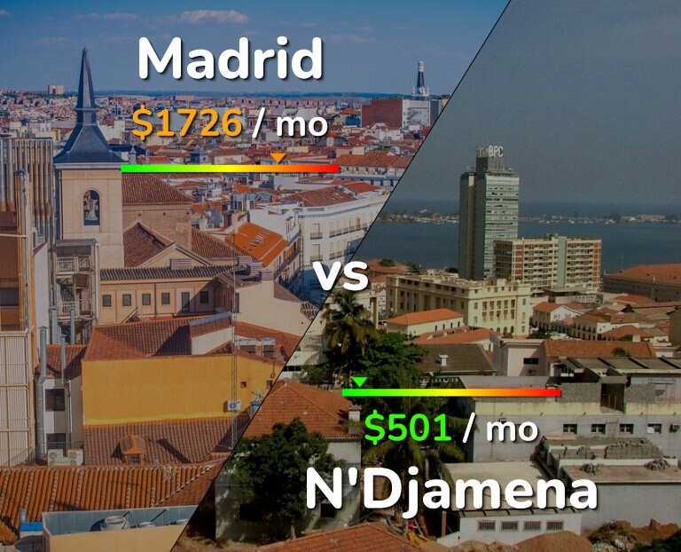 Cost of living in Madrid vs N'Djamena infographic