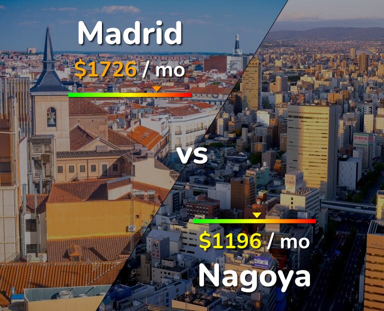 Cost of living in Madrid vs Nagoya infographic