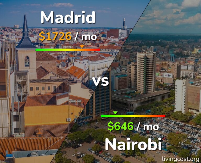Cost of living in Madrid vs Nairobi infographic