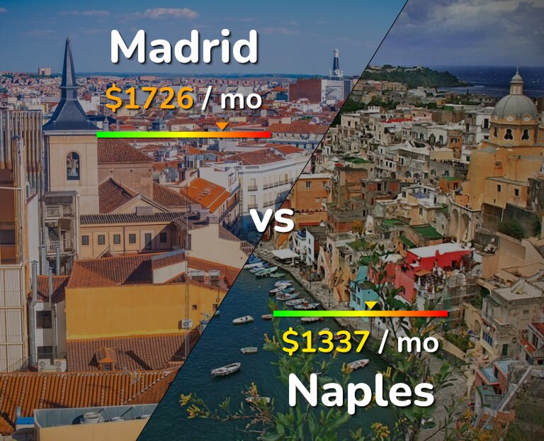 Cost of living in Madrid vs Naples infographic
