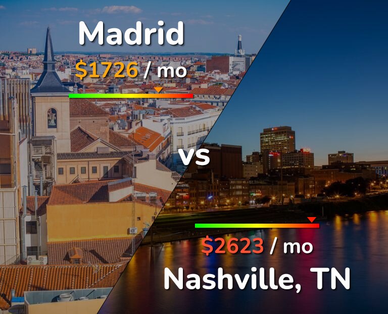 Cost of living in Madrid vs Nashville infographic