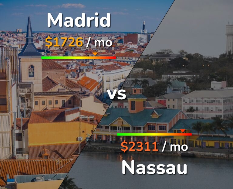 Cost of living in Madrid vs Nassau infographic