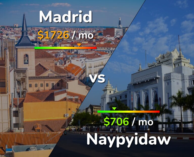 Cost of living in Madrid vs Naypyidaw infographic