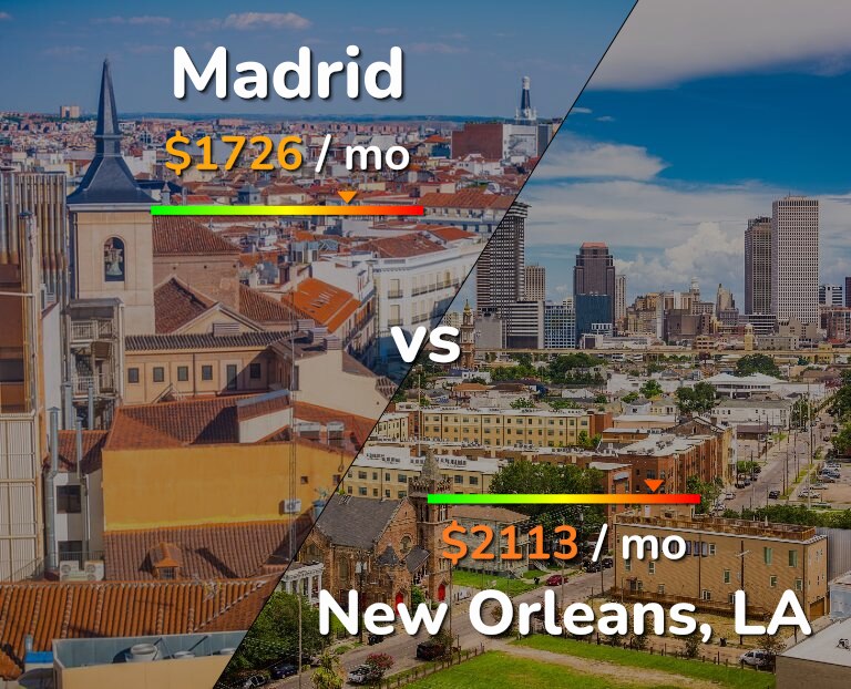Cost of living in Madrid vs New Orleans infographic