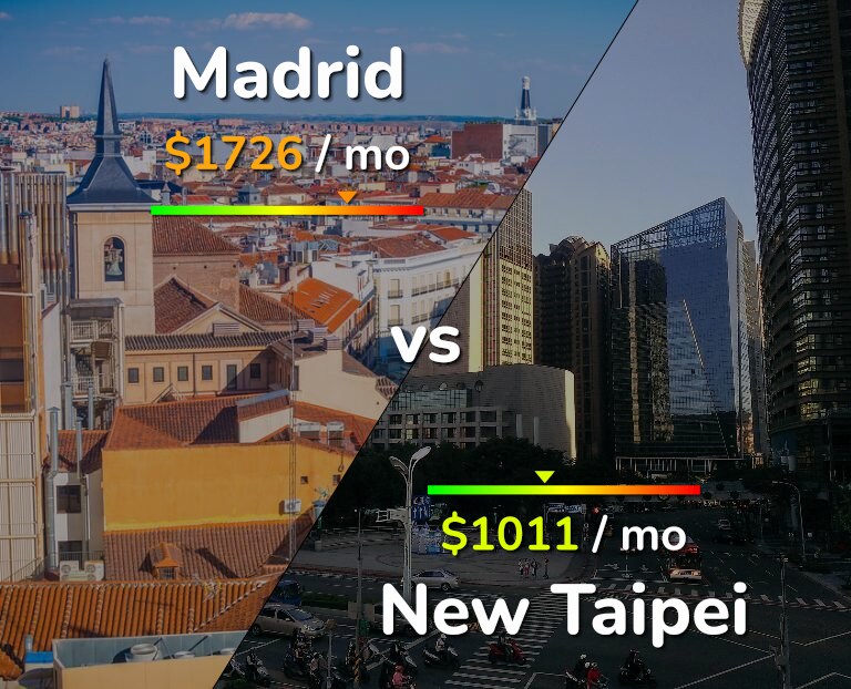 Cost of living in Madrid vs New Taipei infographic