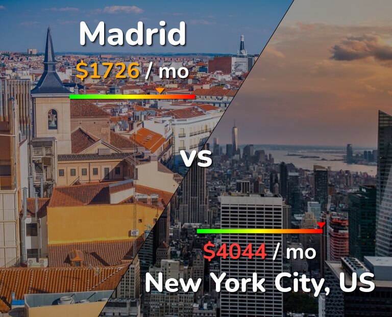 Cost of living in Madrid vs New York City infographic
