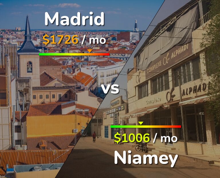 Cost of living in Madrid vs Niamey infographic