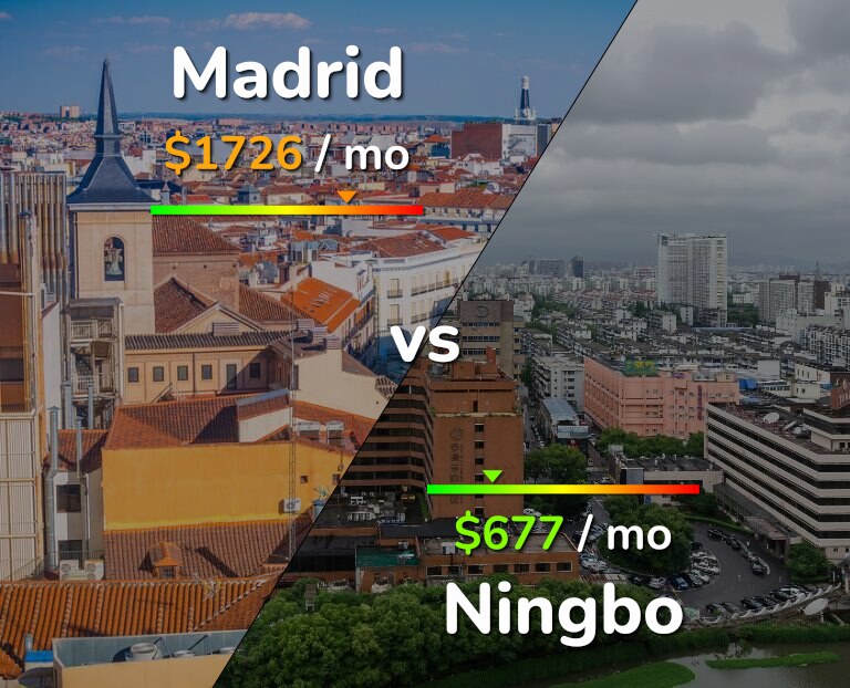 Cost of living in Madrid vs Ningbo infographic
