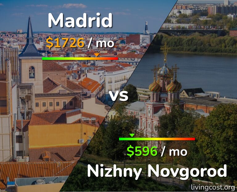 Cost of living in Madrid vs Nizhny Novgorod infographic