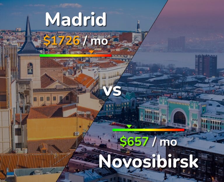 Cost of living in Madrid vs Novosibirsk infographic
