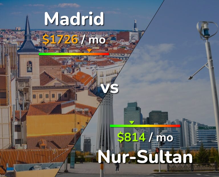 Cost of living in Madrid vs Nur-Sultan infographic