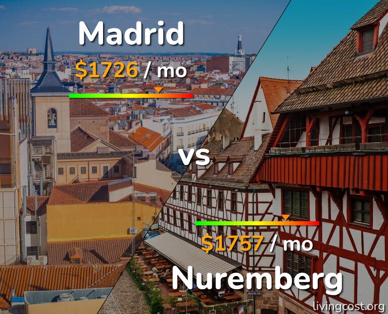 Cost of living in Madrid vs Nuremberg infographic
