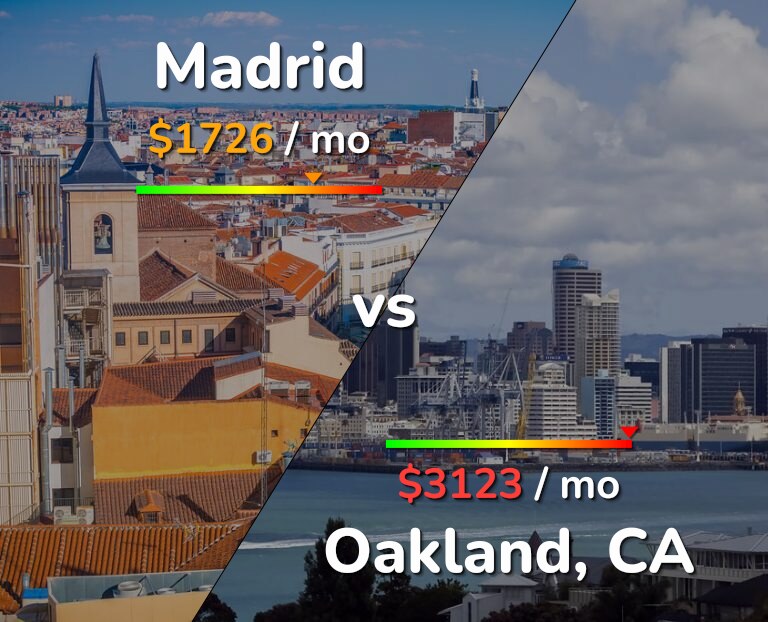 Cost of living in Madrid vs Oakland infographic