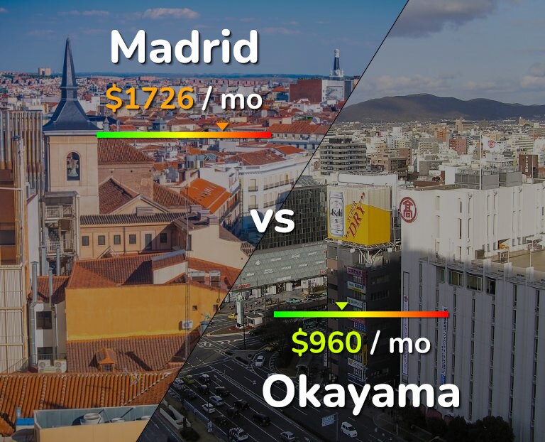 Cost of living in Madrid vs Okayama infographic