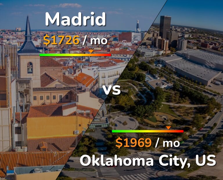 Cost of living in Madrid vs Oklahoma City infographic