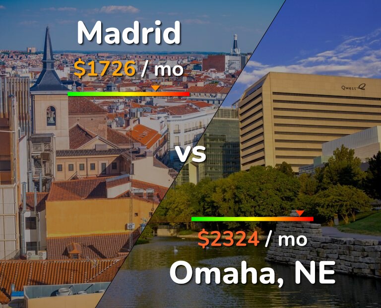 Cost of living in Madrid vs Omaha infographic