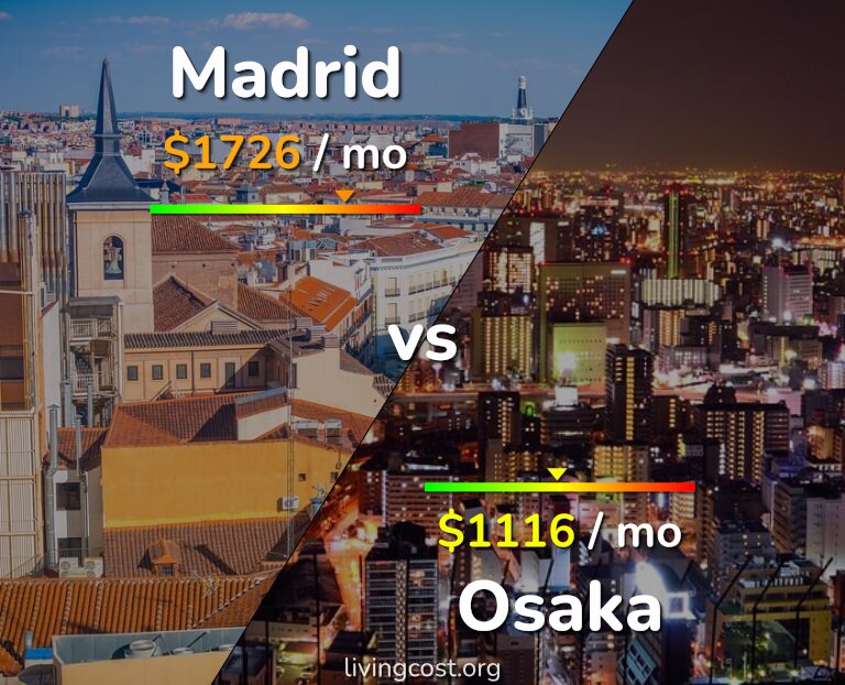 Cost of living in Madrid vs Osaka infographic