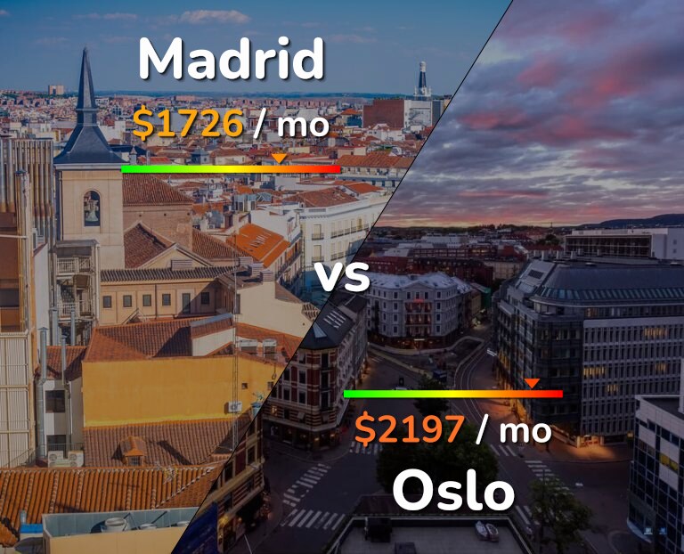 Cost of living in Madrid vs Oslo infographic