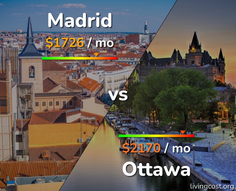 Cost of living in Madrid vs Ottawa infographic