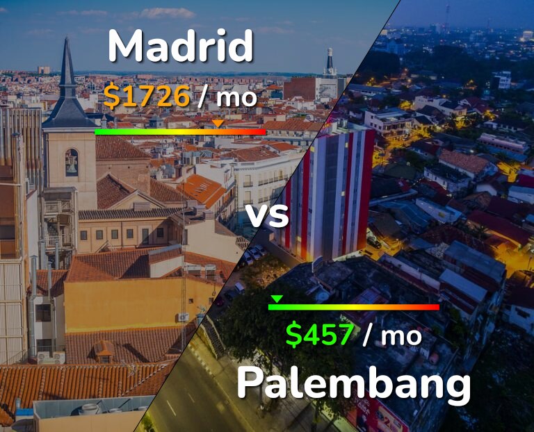 Cost of living in Madrid vs Palembang infographic