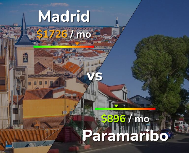 Cost of living in Madrid vs Paramaribo infographic