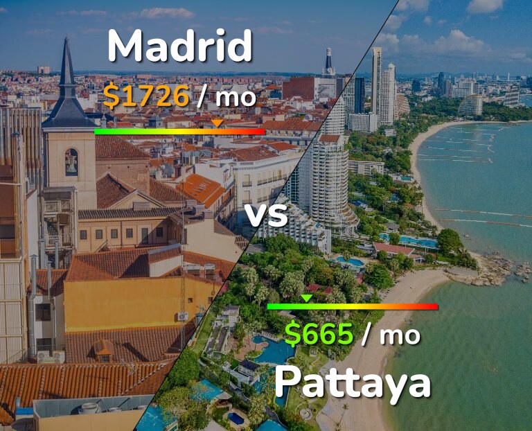 Cost of living in Madrid vs Pattaya infographic