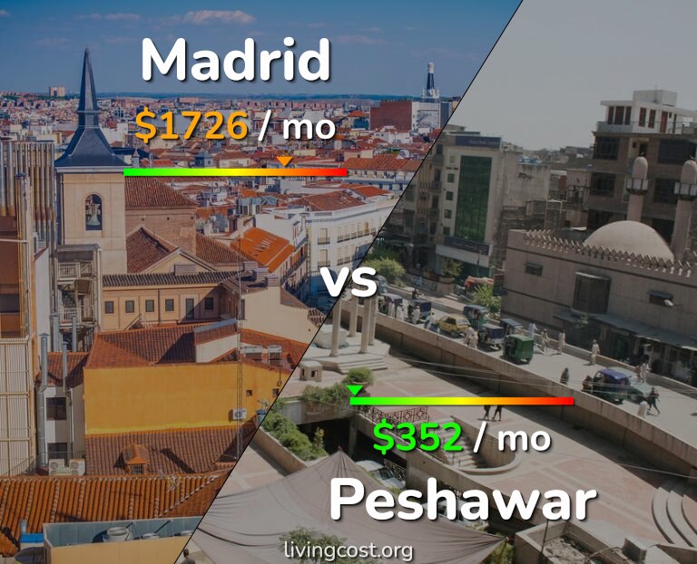 Cost of living in Madrid vs Peshawar infographic