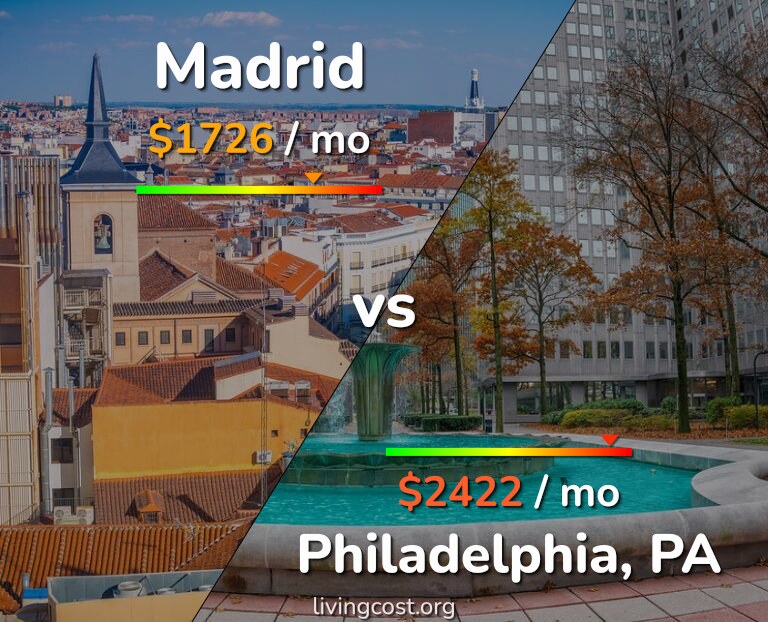 Cost of living in Madrid vs Philadelphia infographic