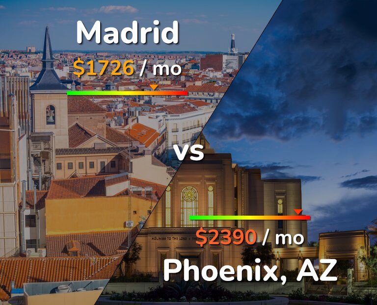 Cost of living in Madrid vs Phoenix infographic