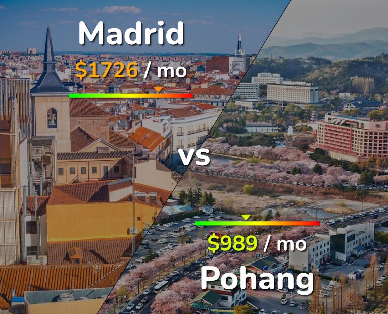 Cost of living in Madrid vs Pohang infographic