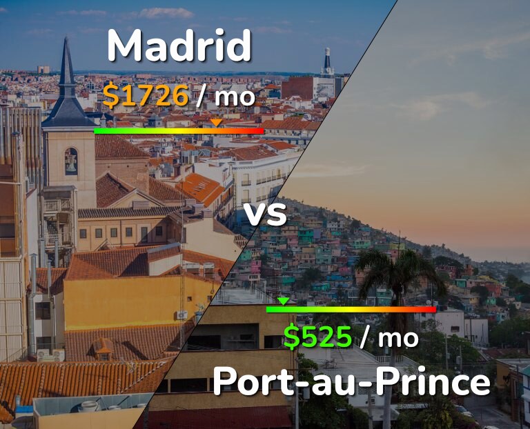 Cost of living in Madrid vs Port-au-Prince infographic