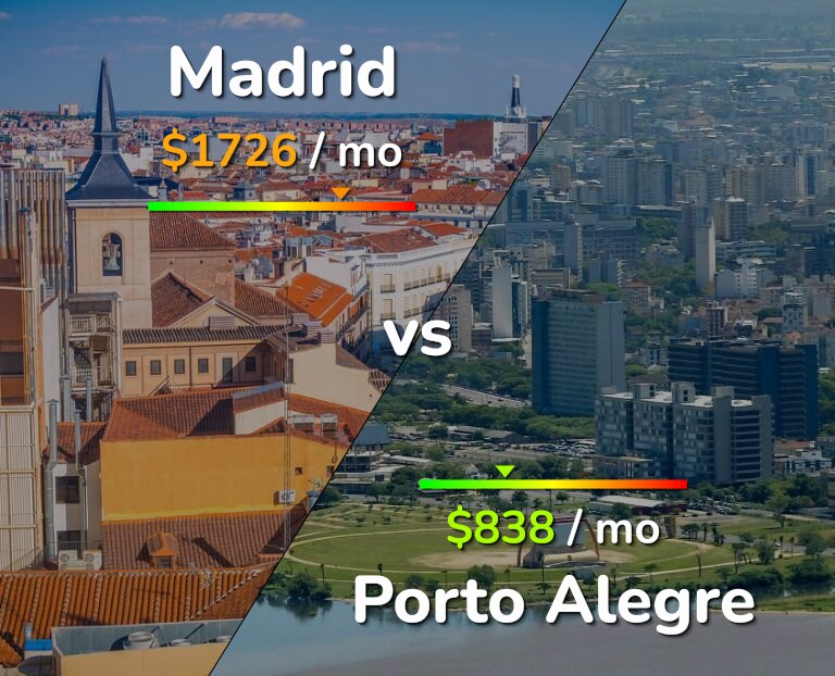 Cost of living in Madrid vs Porto Alegre infographic