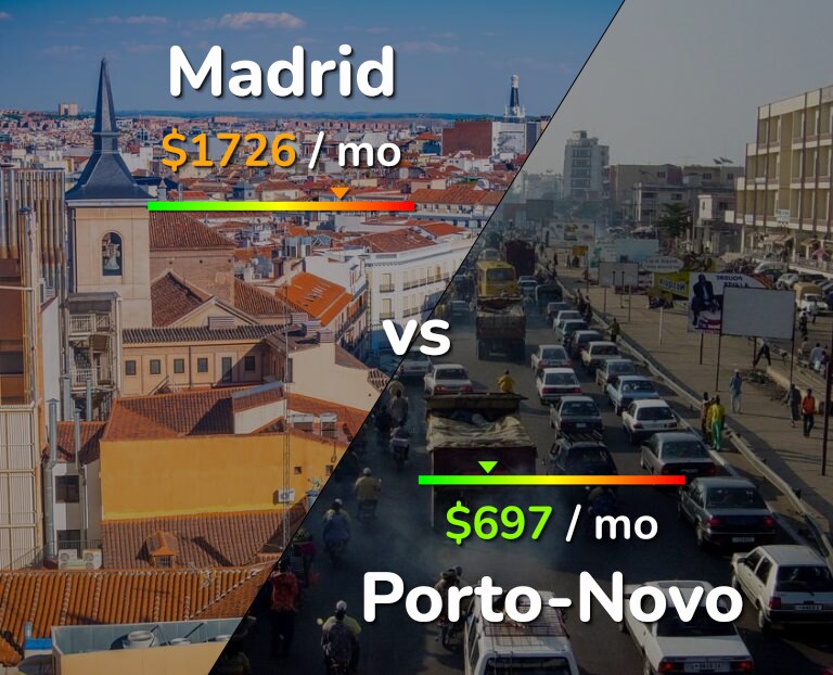 Cost of living in Madrid vs Porto-Novo infographic