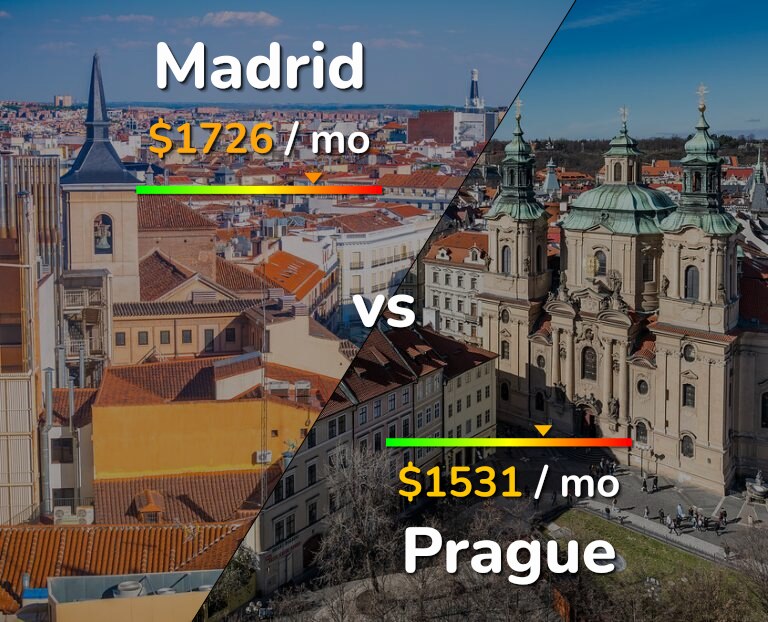 Cost of living in Madrid vs Prague infographic