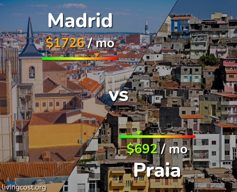 Cost of living in Madrid vs Praia infographic