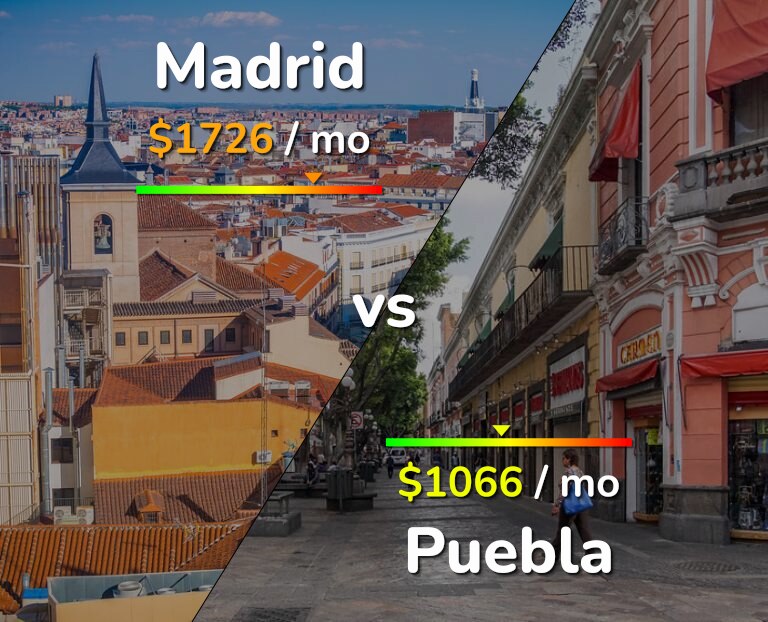 Cost of living in Madrid vs Puebla infographic