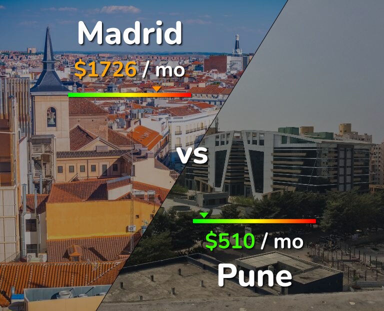 Cost of living in Madrid vs Pune infographic