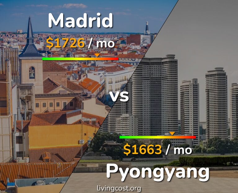 Cost of living in Madrid vs Pyongyang infographic