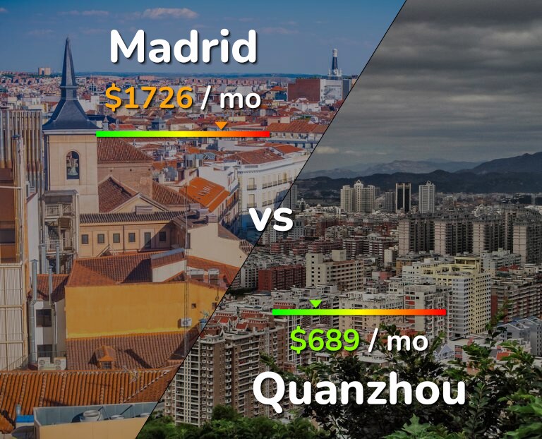 Cost of living in Madrid vs Quanzhou infographic