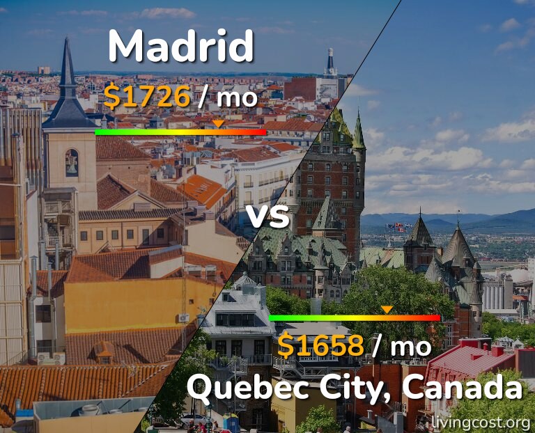 Cost of living in Madrid vs Quebec City infographic